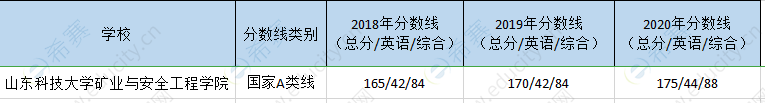 山东科大矿安院mem历年分数线.png
