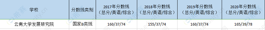 云南大学mem历年分数线.png