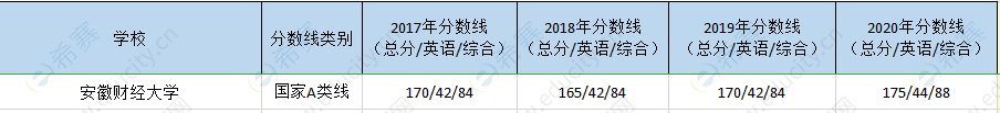 安徽财经大学mem历年分数线.png