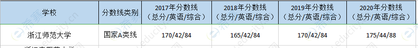浙江师大mpa历年分数线.png