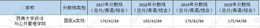 西南大学mpa历年分数线.png