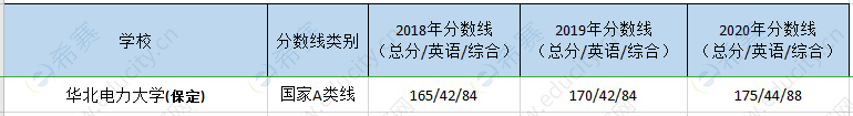 華北電力保定mem歷年分?jǐn)?shù)線.png