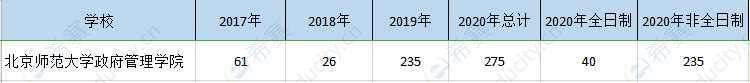 北师大mpa历年招生.png
