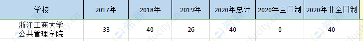 浙江工商大学mpa历年招生.png