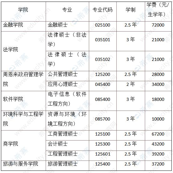 2020南開大學(xué)碩士學(xué)費(fèi).png