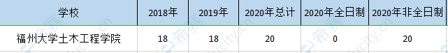 福州大学土木院mem历年招生.png
