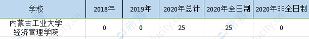 内蒙古工大经管院mem历年招生.png