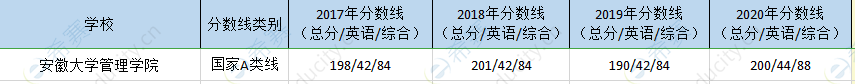安徽大學(xué)mpa歷年分?jǐn)?shù)線.png