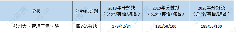 郑州大学mem历年分数线.png