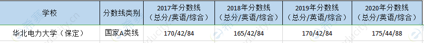 华北电力保定mpa历年分数线.png