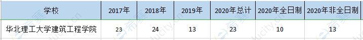 华北理工建筑院mem历年招生.png