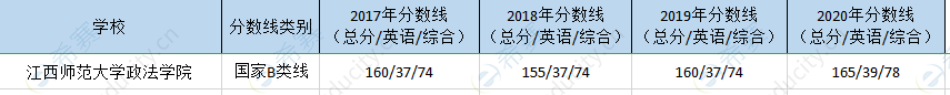 江西师大mpa历年分数线.png