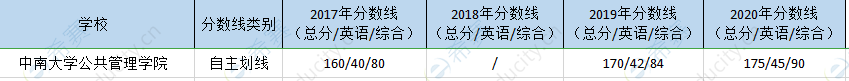 中南大学mpa历年复试线.png