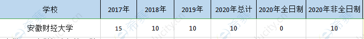 安徽财经大学mem历年招生.png
