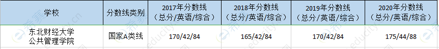 东北财经mpa历年分数线.png