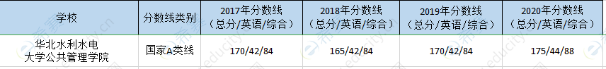 华北水利水电mpa历年分数线.png