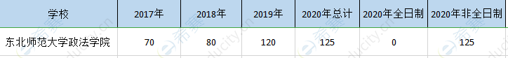 东北师大政法院mpa历年招生.png