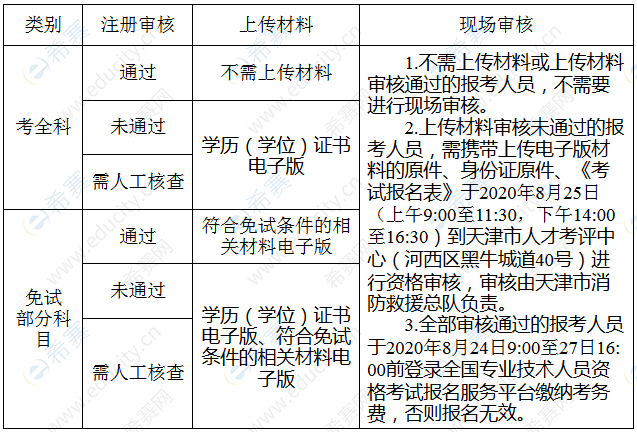 天津市2020年度一级注册消防工程师资格考试审核流程