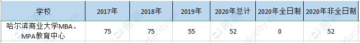 哈爾濱商業(yè)大學(xué)mpa歷年招生.png