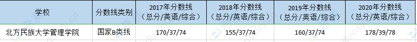 北方民族大学mpa历年分数线.png