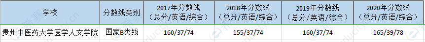 贵州中医药大学mpa历年分数线.png
