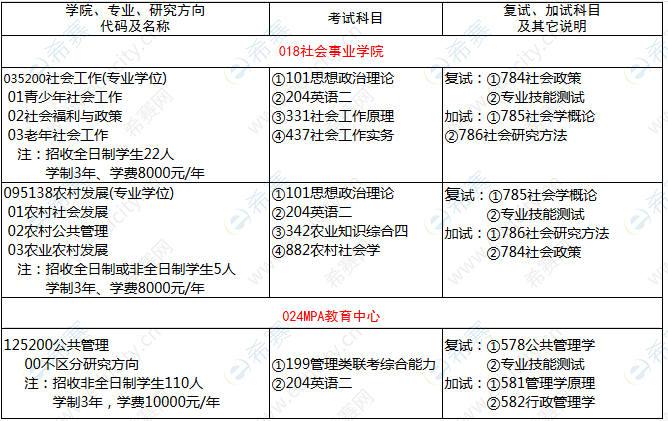 河南師范大學(xué)2020社會(huì)學(xué)院招生專業(yè)及考試科目.png