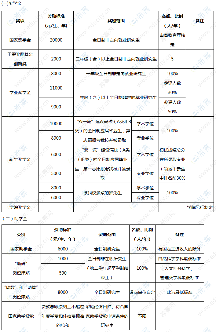 2020黑龍江八一農(nóng)墾碩士獎(jiǎng)助學(xué)金.png