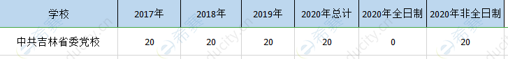 吉林省委党校mpa历年招生.png