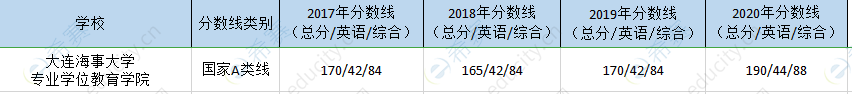 大连海事大学mpa历年分数线.png