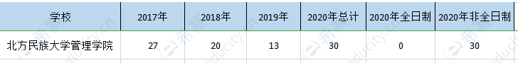 北方民族大学mpa历年招生.png