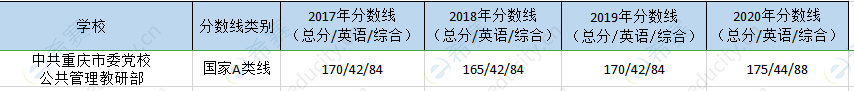 重庆市委党校mpa历年分数线.png