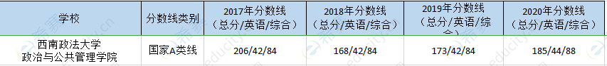 西南政法mpa历年分数线.png