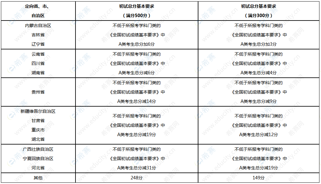 2020東北師范碩士少民計劃復(fù)試線要求.png