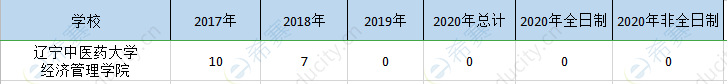 历年中医药大学mpa历年招生.png