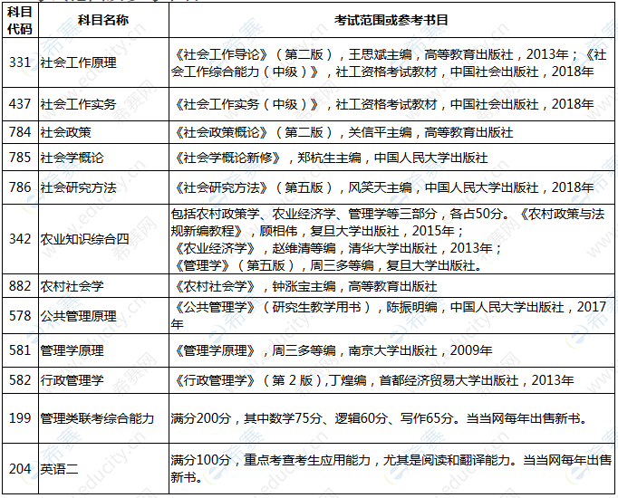 2020河南師大社會(huì)學(xué)院招生參考書(shū)目.png