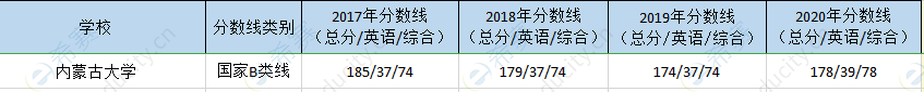 内蒙古大学mpa历年分数线.png