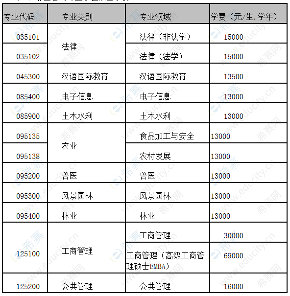 南宁学院学费图片