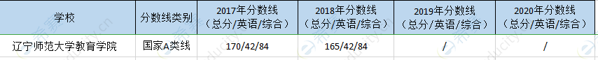 辽宁师大教育院mpa历年分数线.png