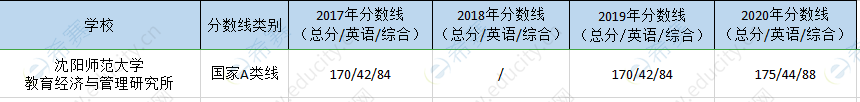 沈阳师大教育院mpa历年分数线.png