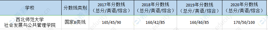 西北师大mpa历年分数线.png