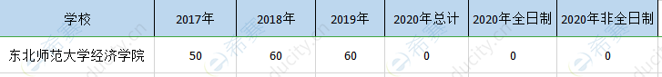 东北师大经济院mpa历年招生.png