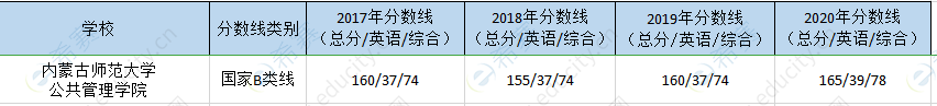 内蒙古师大mpa历年分数线.png