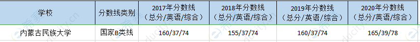 内蒙古民族大学mpa历年分数线.png