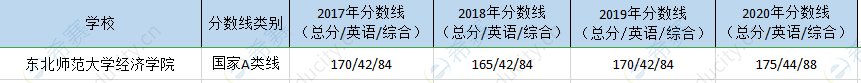 东北师大经济院mpa历年分数线.png