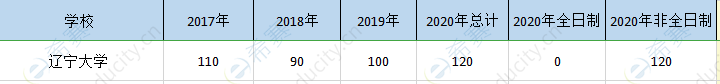 辽宁大学mpa历年招生.png