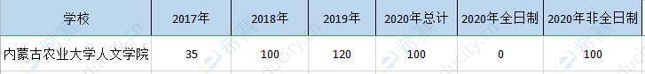 内蒙古农大mpa历年招生.png