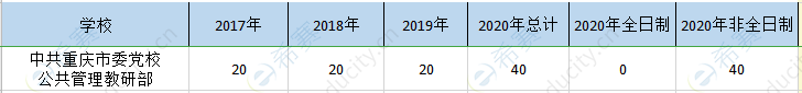 重庆市委党校mpa历年招生.png