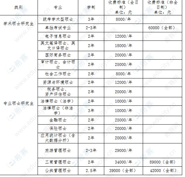 2020首都经贸硕士学费.png