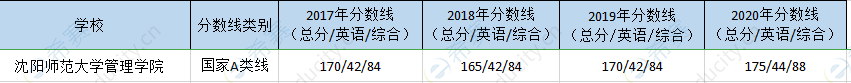 沈阳师大管理院mpa历年分数线.png