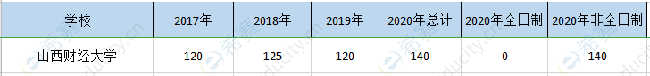 山西財經(jīng)mpa歷年招生.png